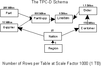 The TPC Schema